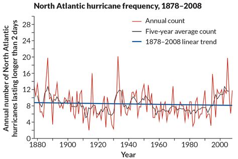 Changing climate: 10 years after An Inconvenient。